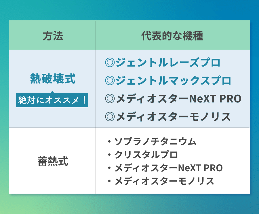 方法、代表的な機種